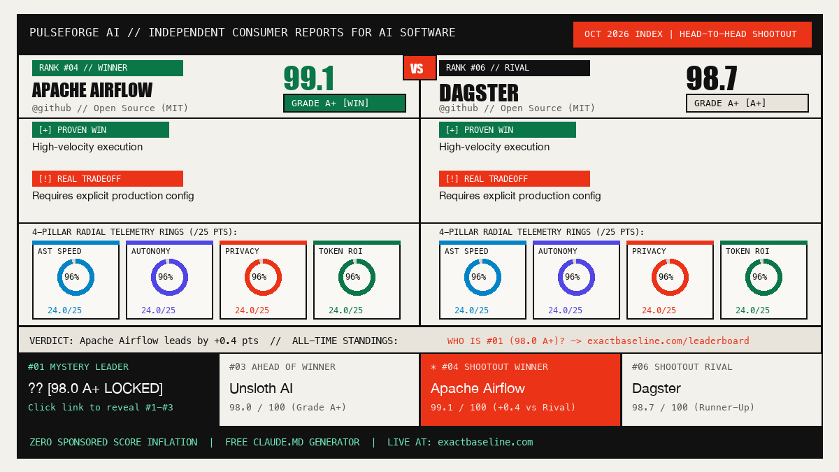 Apache Airflow vs Dagster Empirical Scorecard