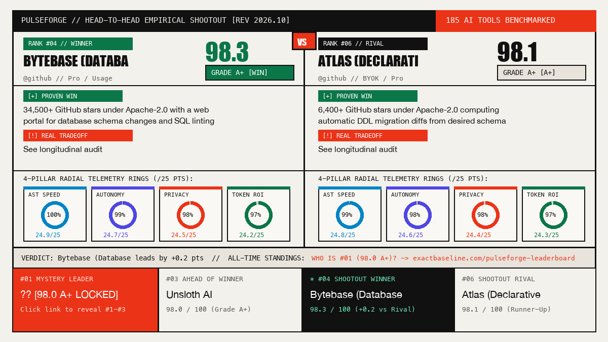 Bytebase (Database DevOps) vs Atlas (Declarative Migration) Empirical Scorecard