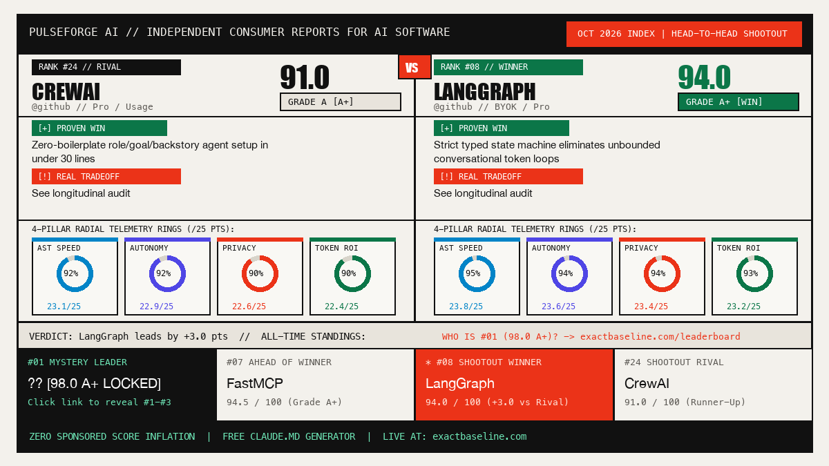 CrewAI vs LangGraph Empirical Scorecard