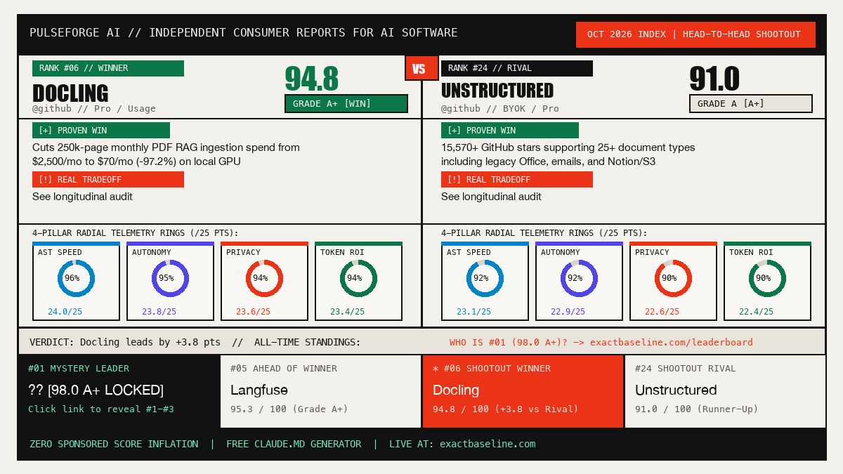 Docling vs Unstructured Empirical Scorecard