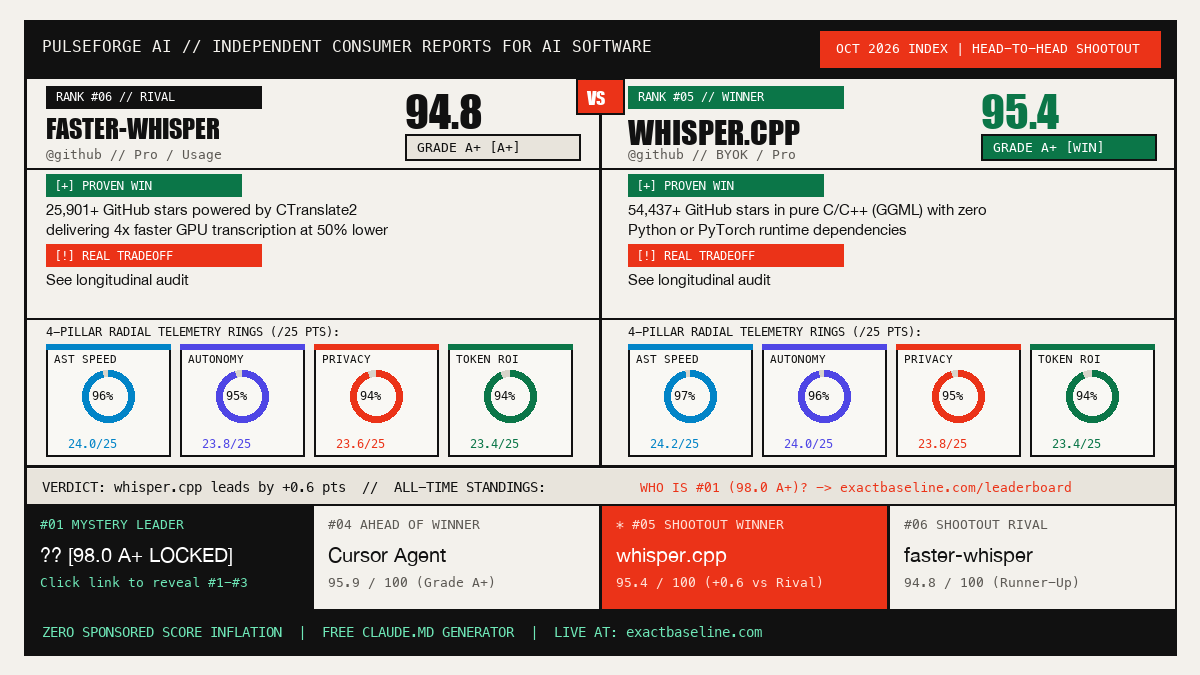 faster-whisper vs whisper.cpp Empirical Scorecard