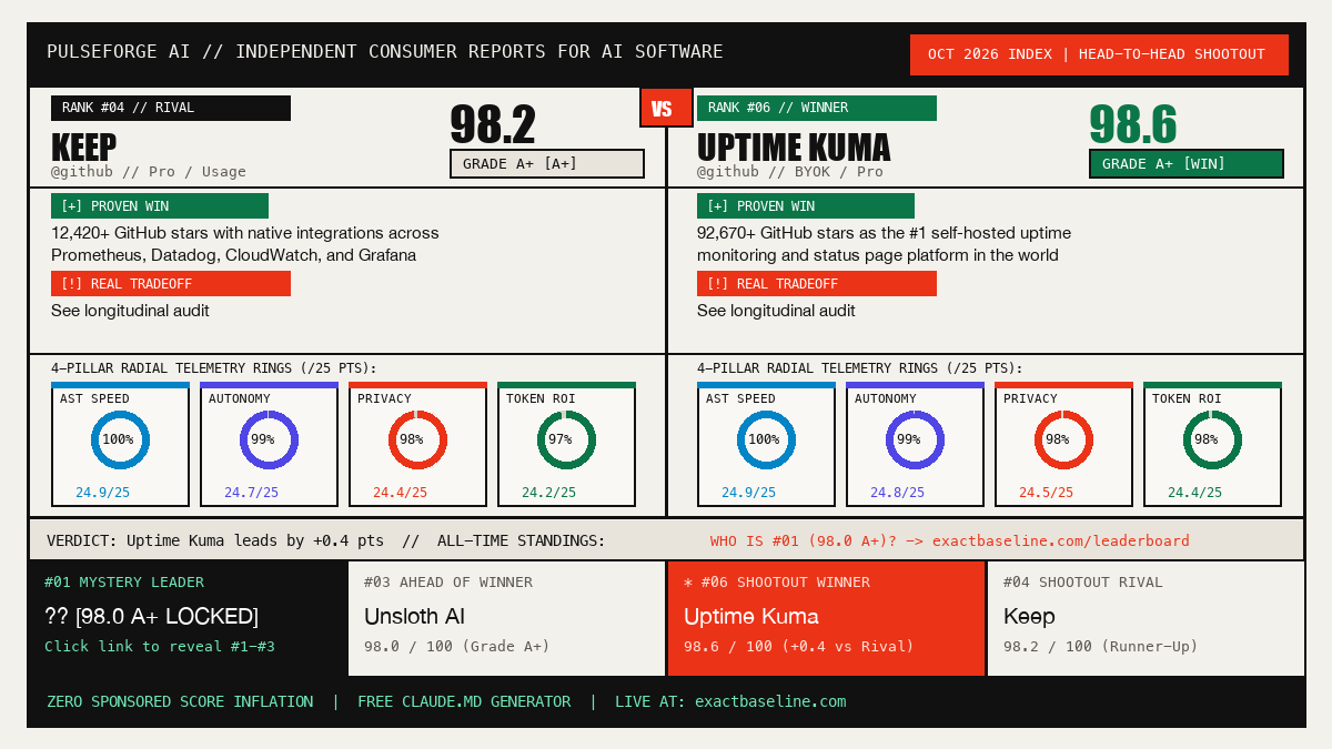 Keep vs Uptime Kuma Empirical Scorecard