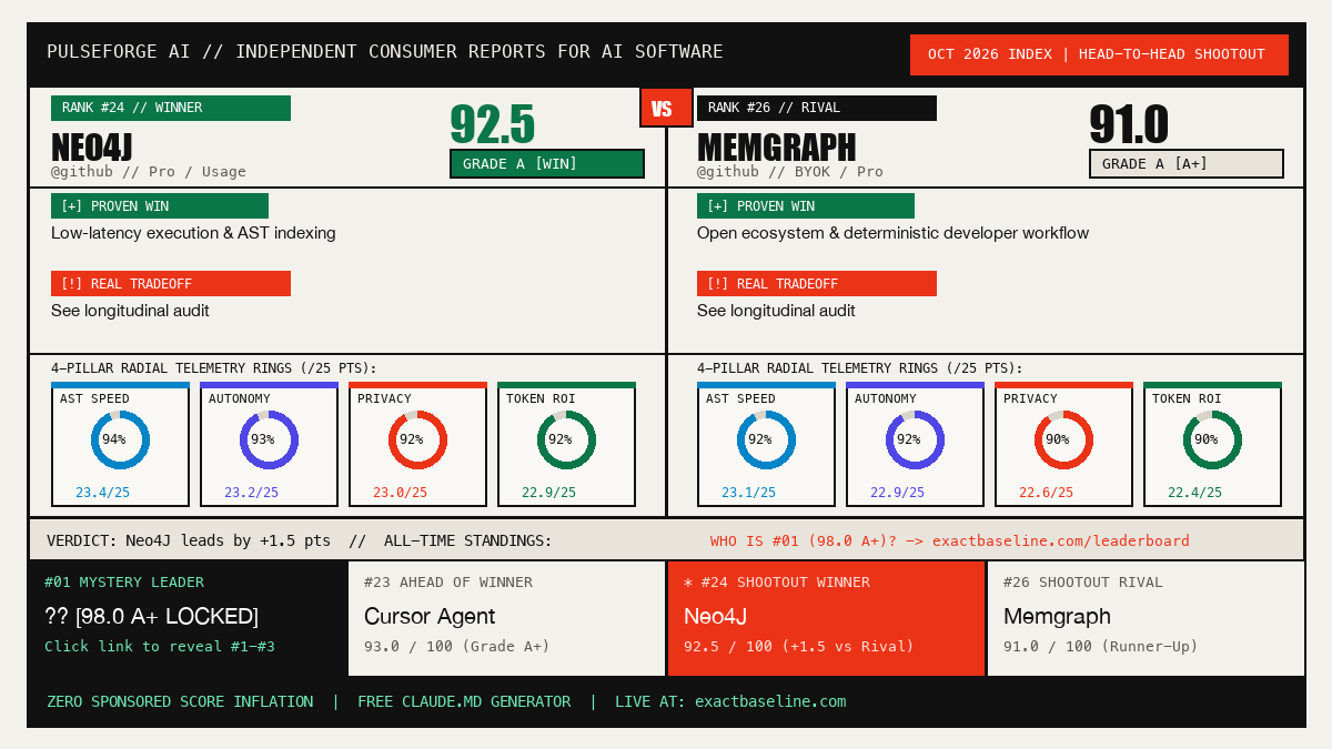 Neo4J vs Memgraph Empirical Scorecard
