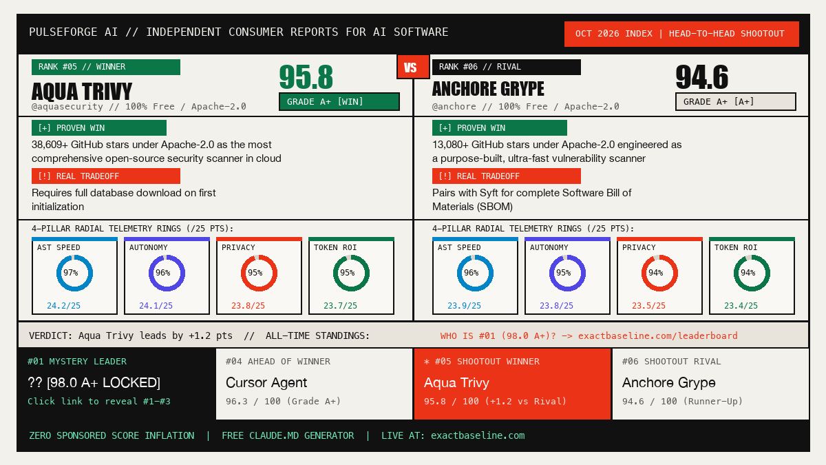 Aqua Trivy vs Anchore Grype Empirical Scorecard