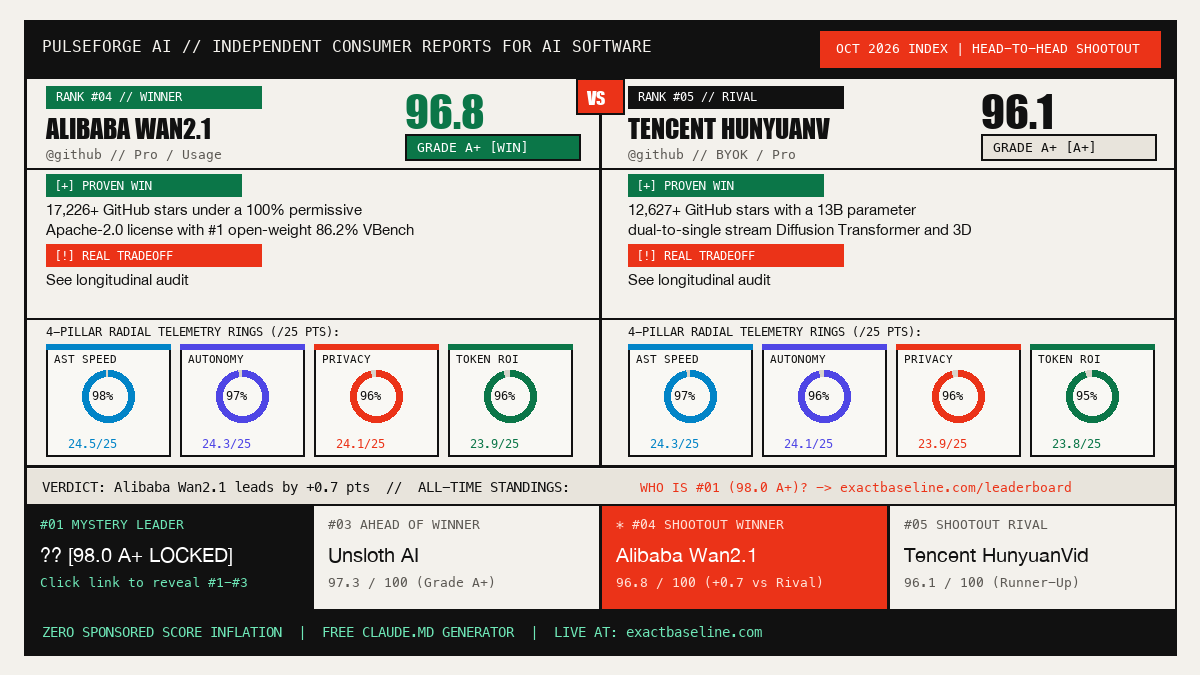 Alibaba Wan2.1 vs Tencent HunyuanVideo Empirical Scorecard